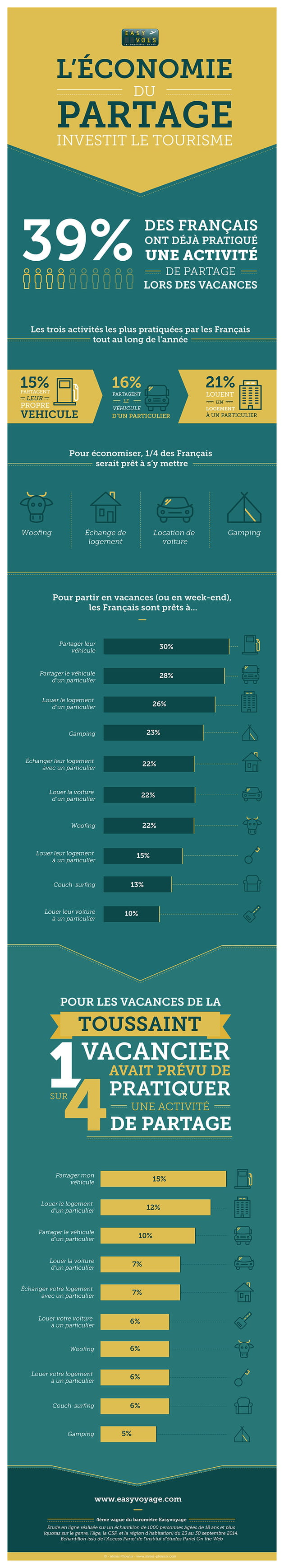easyvoyage infographie