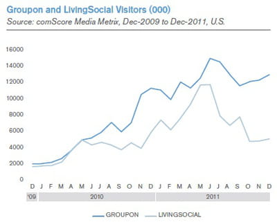 audience mensuelle de groupon et de livingsocial (en milliers de visiteurs)