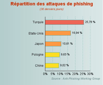 la turquie à la première place pour les attaques de phishing.