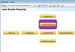diagramme de branche dans visual studio