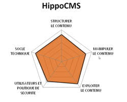 diagramme fonctionnel de hippocms.