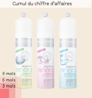 les carrés rouges représentent le cumul du chiffre d'affaires sur 3 mois, 6 mois