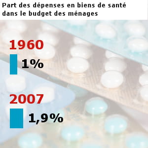 les français ont dépensé pour 16,3 milliards d'euros en médicaments et biens de