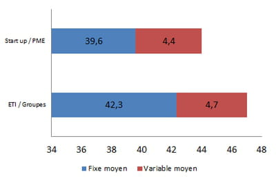rémunération moyenne d'un expert web analytics en 2014, en k€ bruts