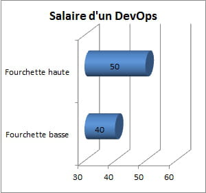 salaire brut approximatif d'un devops, en milliers d'euros par an, selon les