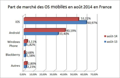 l'indicateur que nous publions repose sur les statistiques d'audience de