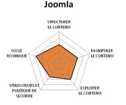 diagramme fonctionnel de joomla.
