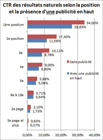 taux de clic des résultats naturels avec une publicité affichée par google