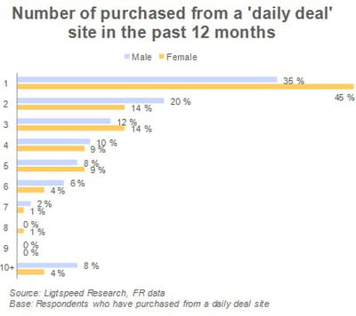 nombre de deals achetés sur un site de coupons au cours des 12 derniers mois par