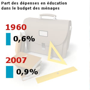 les français ont dépensé pour 8 milliards d'euros en éducation en 2007.
