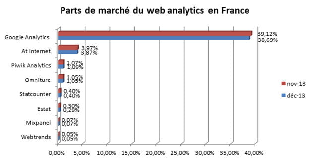 parts de marchã© du web analytics en france