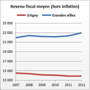 grigny (essonne) compte 27 361 habitants.
