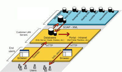 exemple d'architecture de services (issues de la technologie de veille digimind)