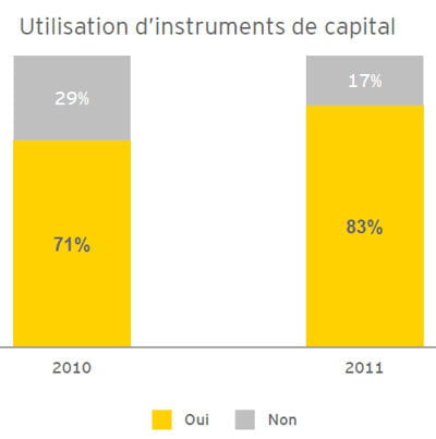 83% des salariés des start-up sont actionnaires de leur société