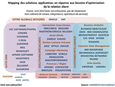 de nombreuses offres sur le marché des logiciels de crm.