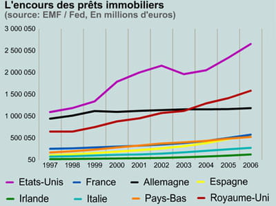 prêts immobiliers