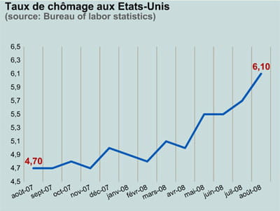 le taux de chômage aux etats-unis sur un an.