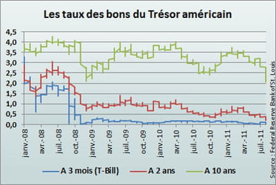 les bons du trésor renseignent sur les attentes des investisseurs.