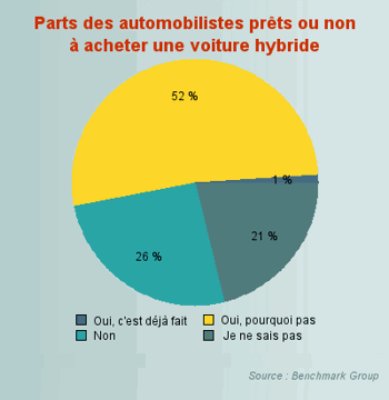 1% des automobilistes ont répondu 'oui, c'est déjà fait ' à la question