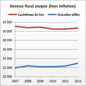 castelnau-le-lez (hérault) compte 16 351 habitants.
