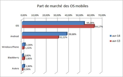 l'indicateur que nous publions repose sur les statistiques d'audience de