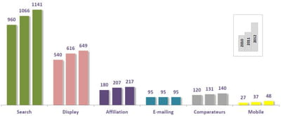evolution des investissements publicitaires en ligne 2010/2011/2012
