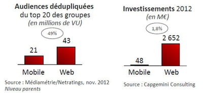 entre audience et investissements, la différence est flagrante.