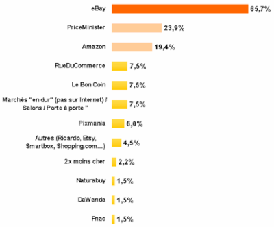 sites sur lesquels les clients oxatis qui vendent sur des marketplaces et sites