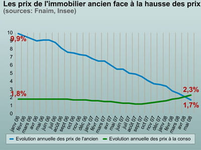 l'immobilier en france.