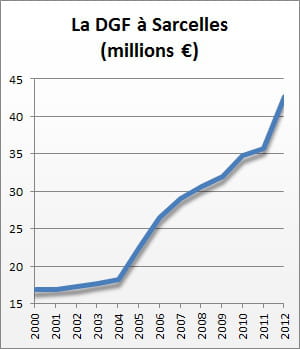 la dotation globale de fonctionnement de 2000 à 2012.