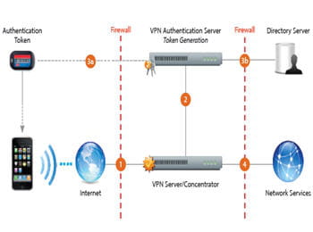 compatibilité avec le protocole vpn ipsec, support du wpa2, authentification