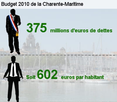 sa dette représente l'équivalent de 54,4% de son budget total.