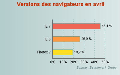 internet explorer 7 perd du terrain pour la première fois.