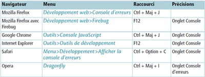 tableau 3-2 : accès aux consoles dans les principaux navigateurs