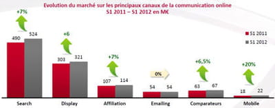 evolution du marché de la communication online par levier.
