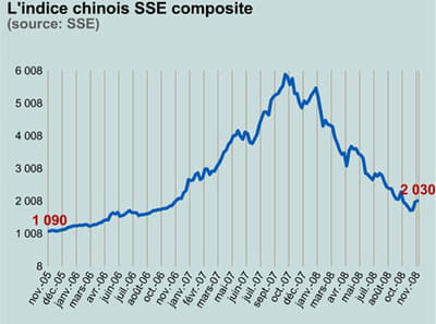 le sse composite est l'indice de la bourse de shanghai.