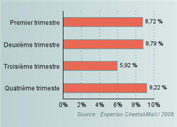 taux trimestriels moyens de npai en 2007
