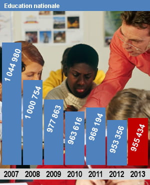 autorisations d'emplois (etpt) pour le ministère de l'education nationale.