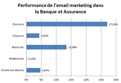 performances de l'email marketing dans le secteur marketing et assurance.