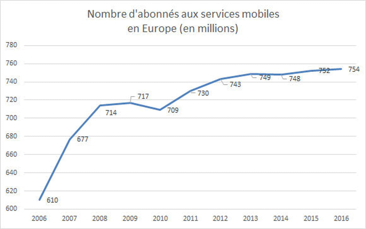 Le nombre d'abonnés aux services mobiles en Europe