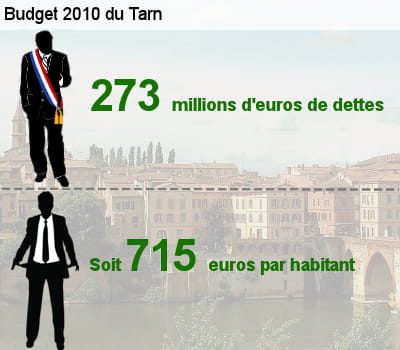sa dette représente l'équivalent de 62,1% de son budget total.