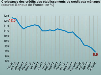 le montant des crédits aux particuliers progresse moins vite.