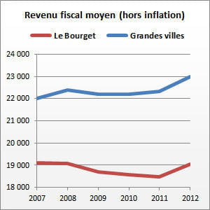 le bourget (seine-saint-denis) compte 15 064 habitants.