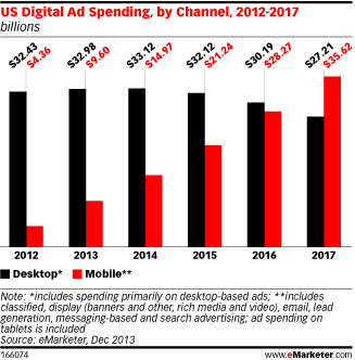 evolution des dépenses publicitaires en ligne aux etats-unis, par canal