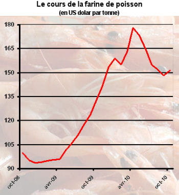 l'élevage de crevette est très dépendant du prix de la farine de poisson.