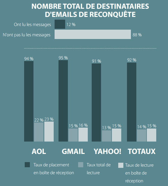 emailing reconquãªte
