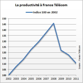 des hauts et des bas à france télécom.