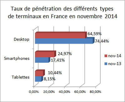 l'indicateur que nous publions repose sur les statistiques d'audience de