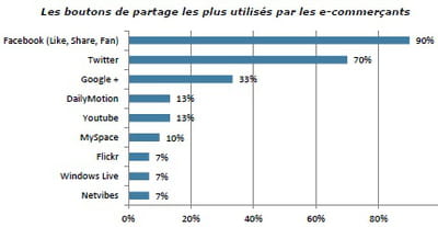 les boutons de partage les plus employés par les sites marchands
