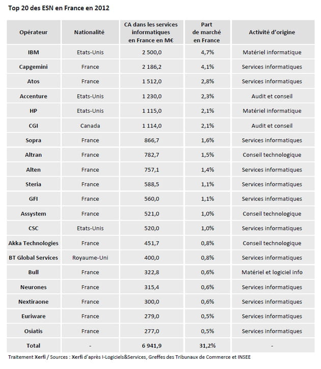 top 20 ssii esn